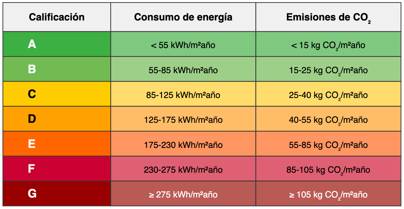 Tabla de la escala de calificación energética de la A a la G, con los rangos de consumo de energía primaria no renovable y de emisiones de CO₂ asociados a cada letra